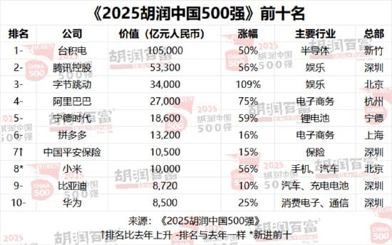 胡润研究院发布《2025 胡润中国 500 强》，台积电价值 10.5 万亿元居首