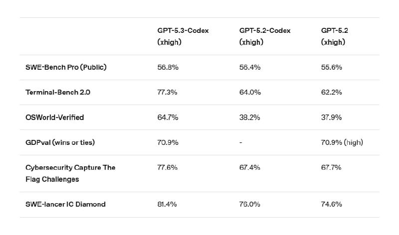 OpenAI 发布 GPT-5.3-Codex 编程模型，推理速度提升 25%