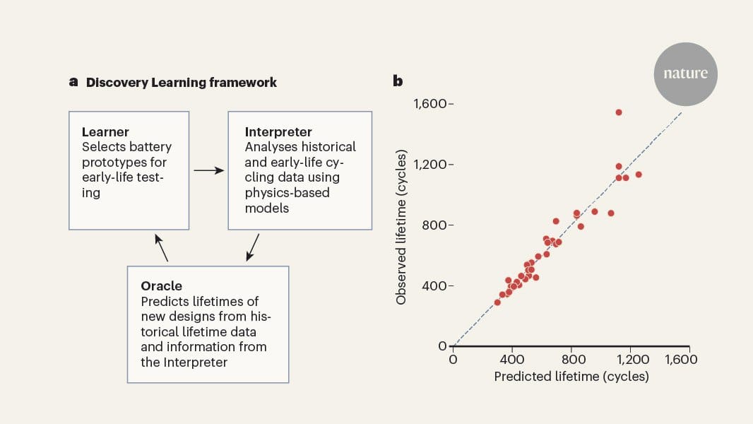 机器学习技术显著缩短电池寿命测试周期