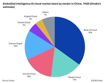 百度智能云以 35% 份额领跑中国具身智能 AI 云市场