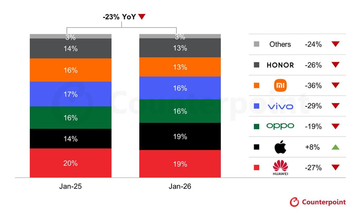 1 月中国智能手机销量同比下降 23%，iPhone 逆势增长 8% 与华为并列首位
