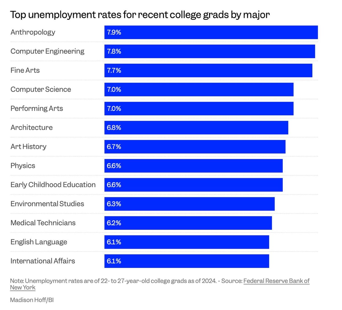 纽约联储报告：人类学及计算机工程等专业失业率走高