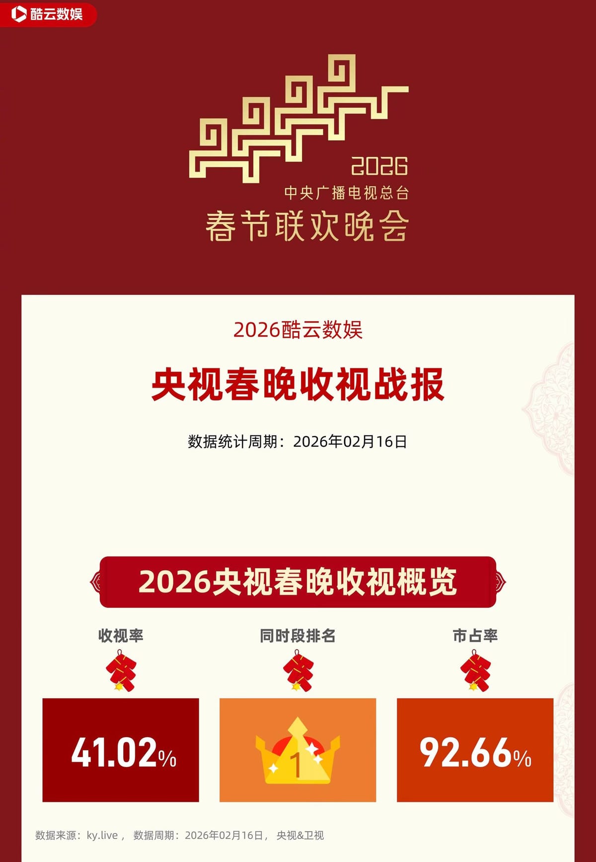 第三方数据机构发布央视春晚收视战报