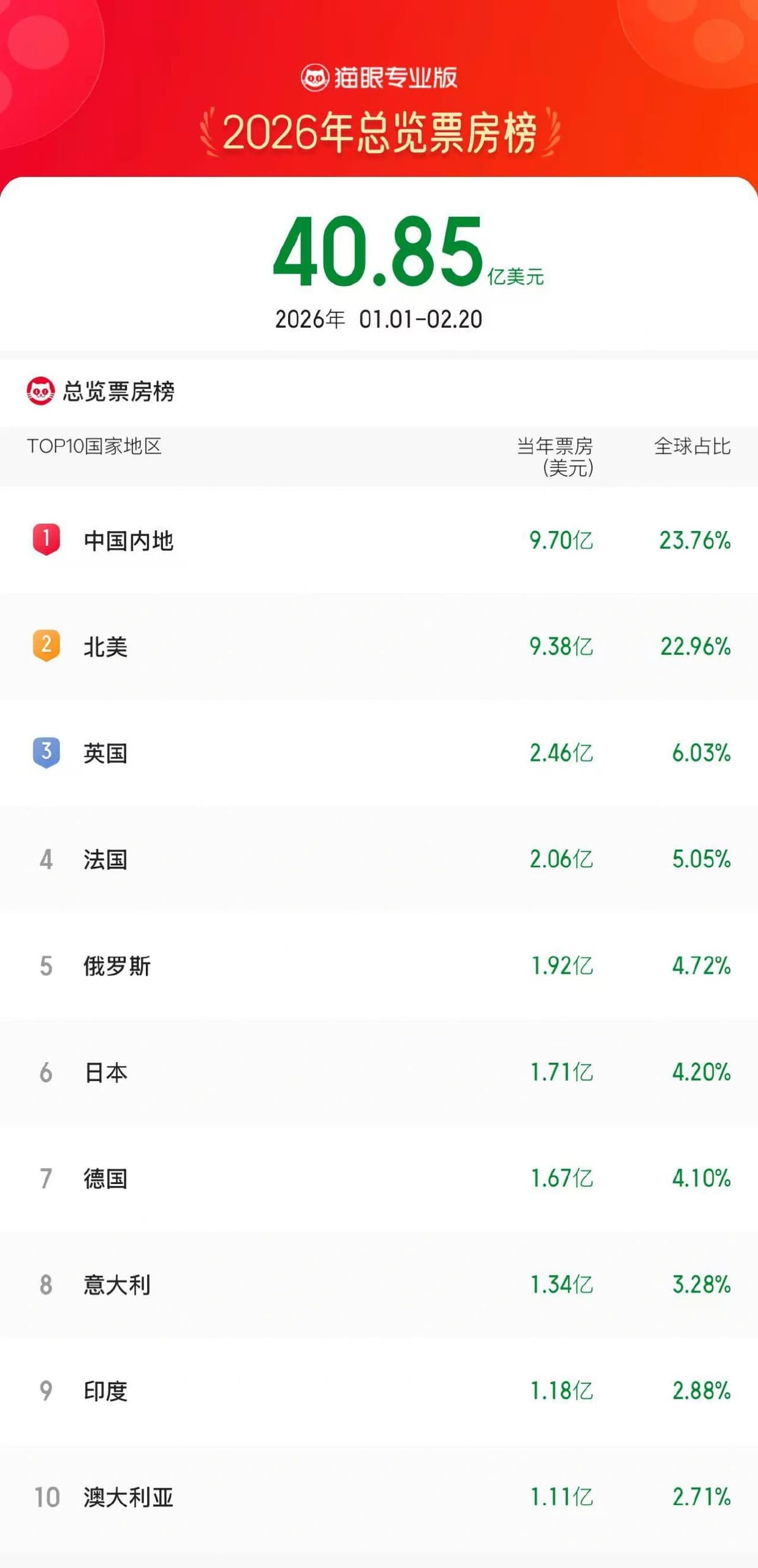猫眼：2026 年中国票房超 67 亿元，暂超北美登顶单一市场