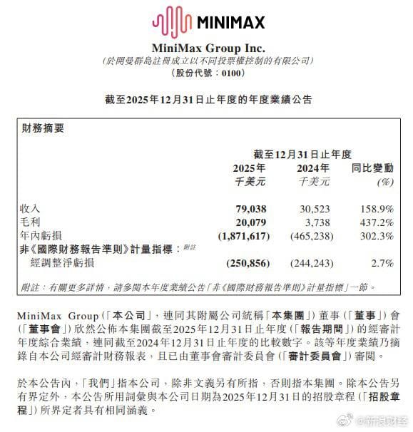 MiniMax 2025 财年营收 7900 万美元，同比增长 158.9%，年度亏损 18.7 亿美元