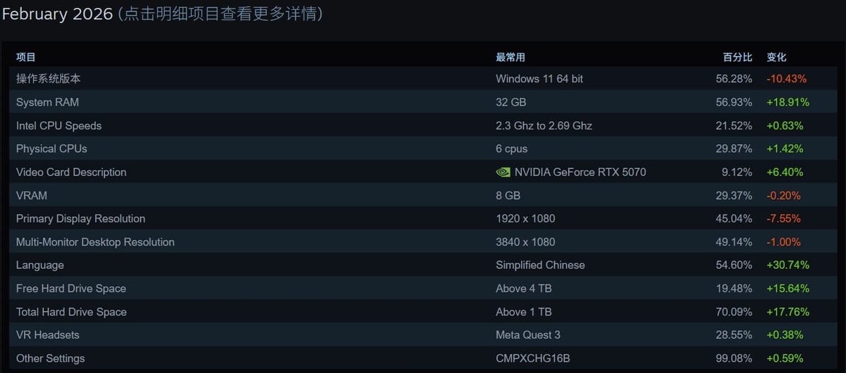 Steam 简体中文占比飙至 54.6%，成为最主要语言