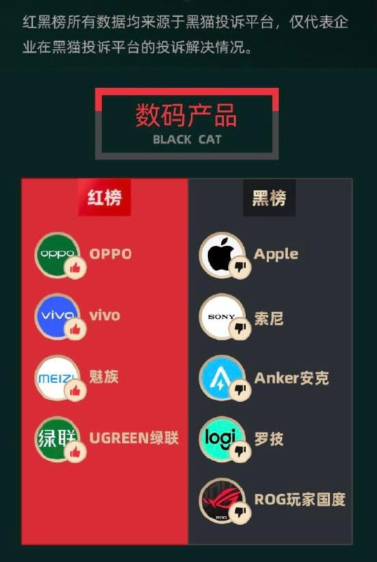 黑猫投诉发布 2025 年度数码红黑榜，索尼耳机投诉回复率为零