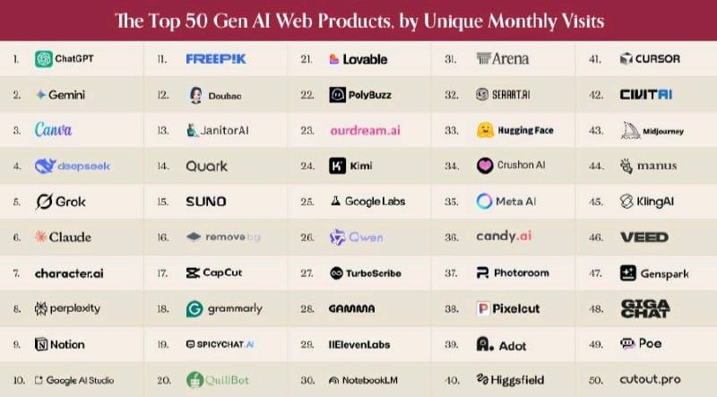 AI APP 全球 100 强：中国应用加速“出海”，DeepSeek 冲至全球第 4