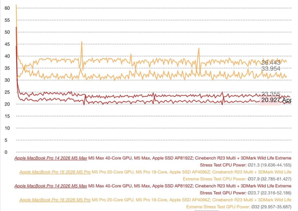 测试显示 MacBook Pro 14 散热与供电难以支撑 M5 Max 芯片性能