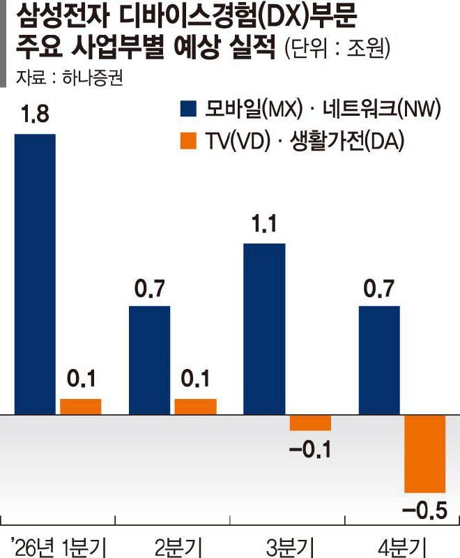 三星手机业务因芯片价格暴涨进入紧急经营