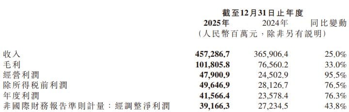 小米集团 2025 年经调整净利润同比增长 43.8%，第四季度经调整净利润同比下降 23.7%