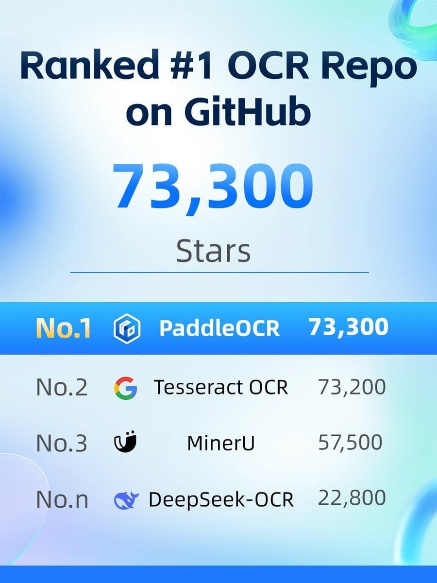 百度宣布旗下的 PaddleOCR 成 GitHub 上 star 数最高的 OCR 项目