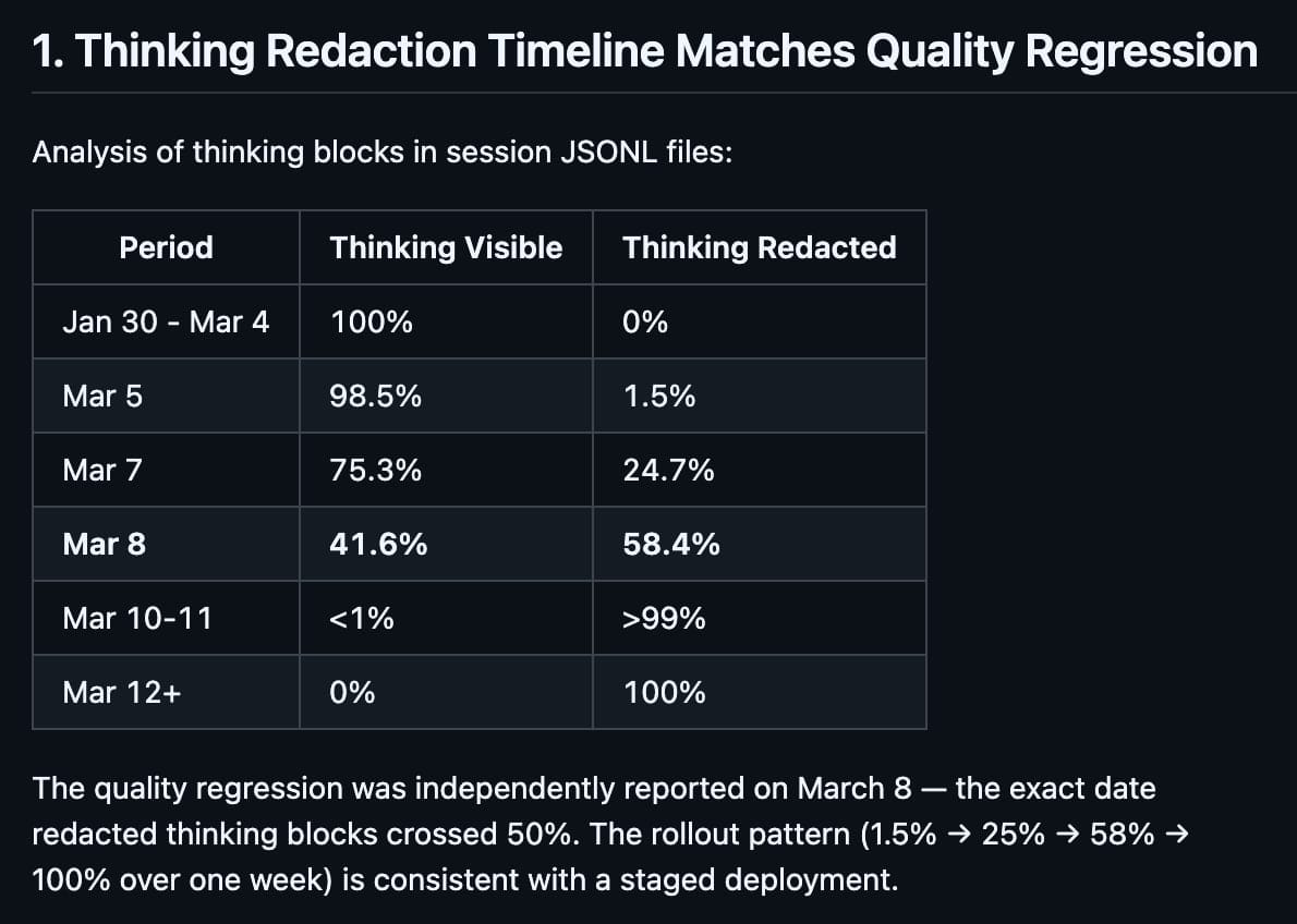 热议 Issue 指 Claude Code 思考深度下降 67％，团队回应称系参数调整