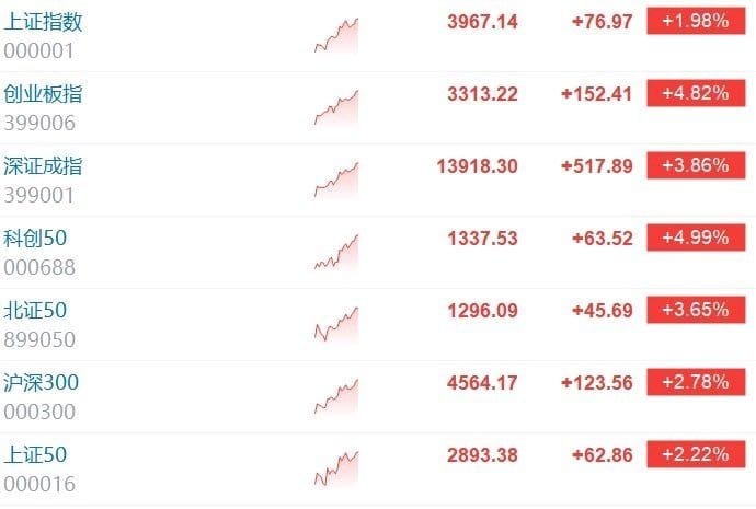 沪指涨 2% 超 5000 股上涨