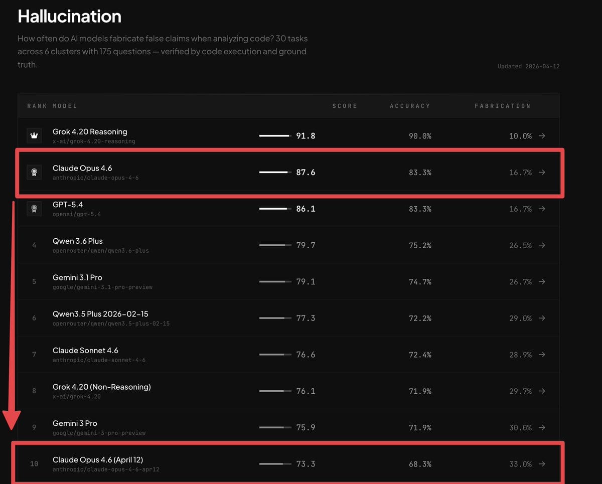 第三方评测称 Claude Opus 4.6 幻觉率大幅上升，排名从第二跌至第十