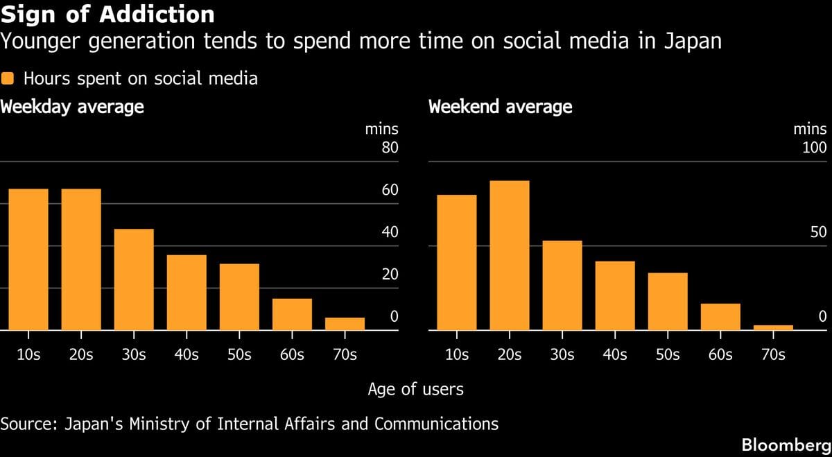 日本考虑对社交媒体实施年龄限制
