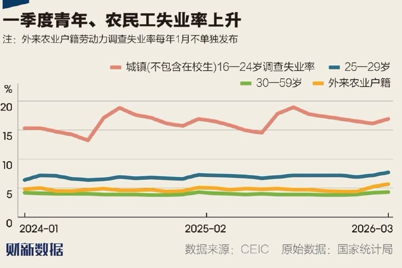 夜读：一季度青年与农民工失业率攀升 经济增长与就业创造现分化
