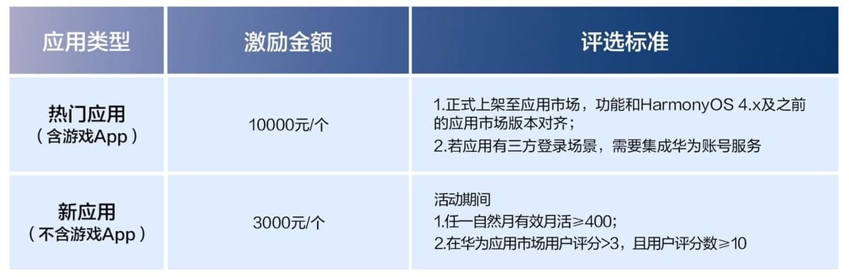 华为发布 2026 鸿蒙应用开发者激励计划
