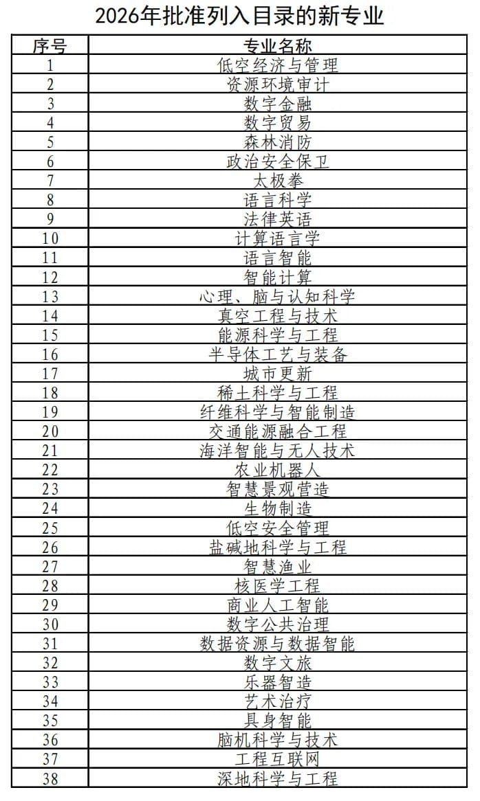 教育部新增 38 种本科专业，交叉学科首次列入具身智能等