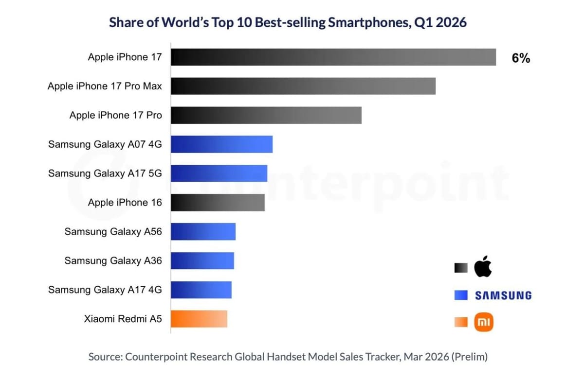 iPhone 17 拿下 2026 年 Q1 全球最畅销手机，苹果包揽前三