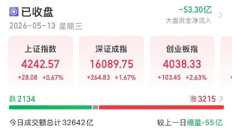 创业板指创下历史新高，收报 4038.33 点