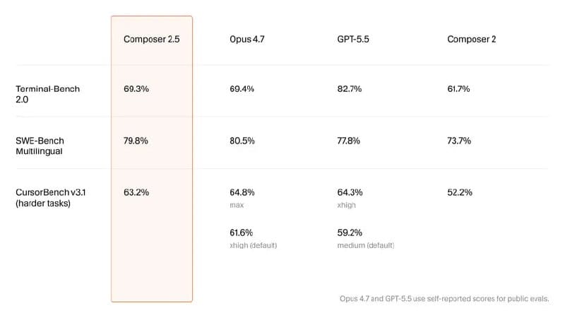 Cursor 发布 Composer 2.5：基于 Kimi K2.5 提升长任务表现与协作能力