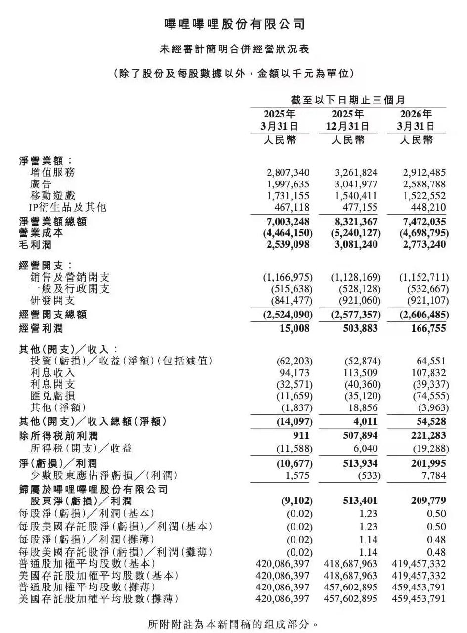 哔哩哔哩 2026 年第一财季净利润 2.1 亿元，同比扭亏为盈